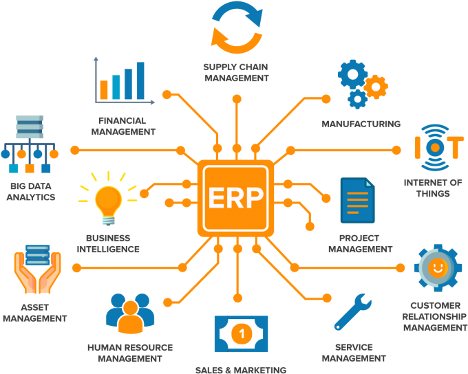 ERP system diagram showing connections between business functions like finance, manufacturing, CRM, and supply chain.